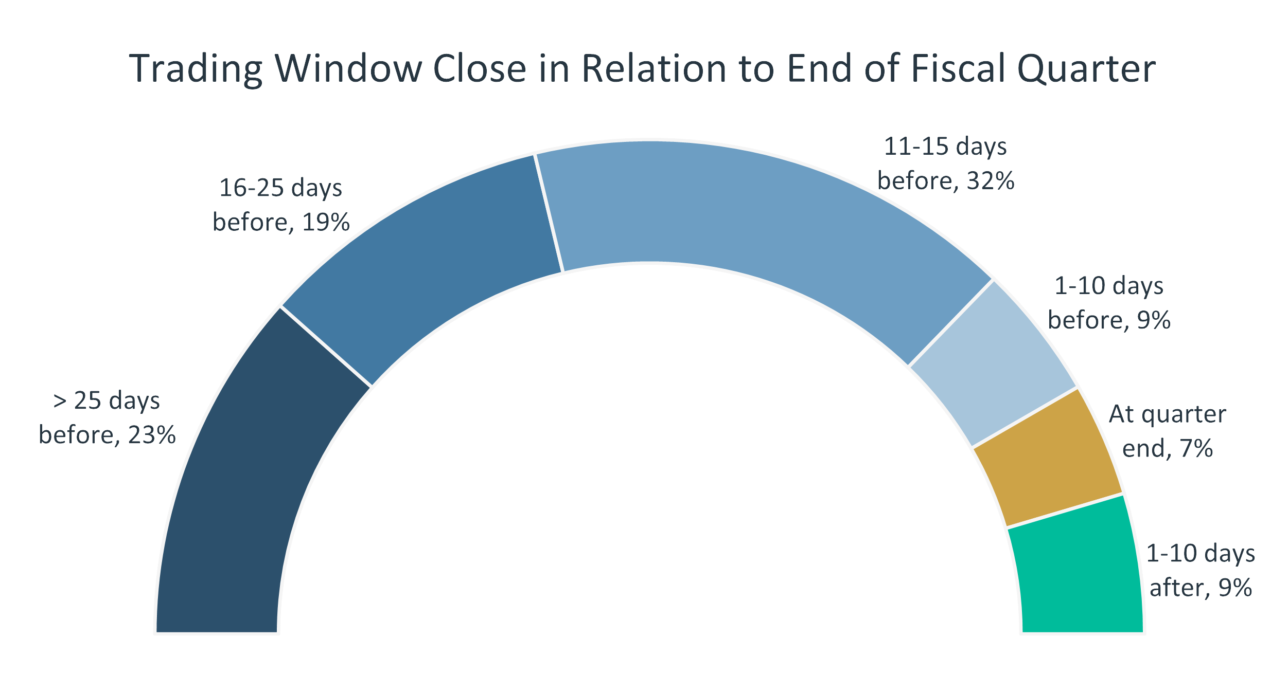 Chart showing number of days before or after quarter end that companies close their trading window