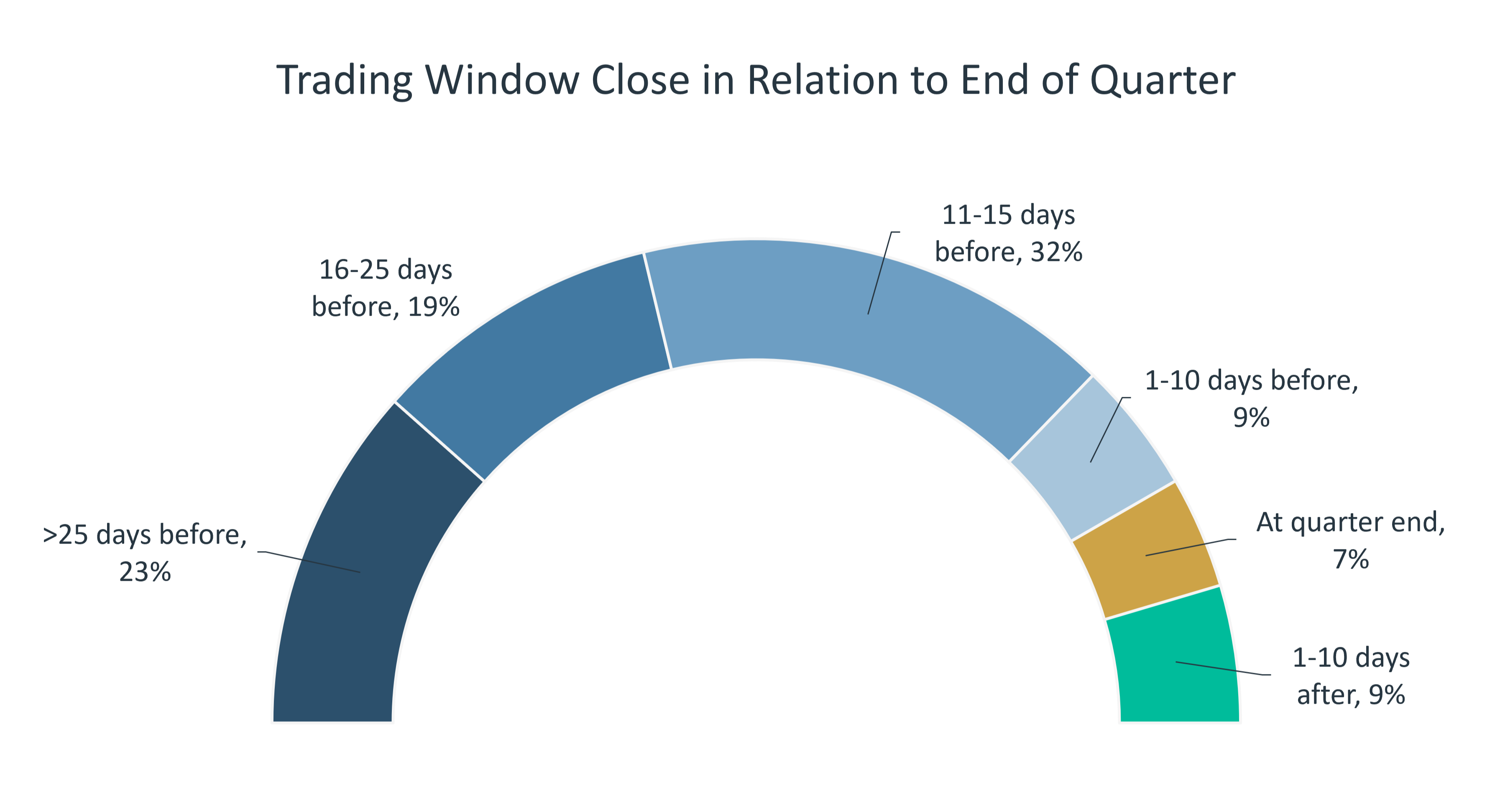 Chart showing number of days before or after quarter end that companies close their trading window
