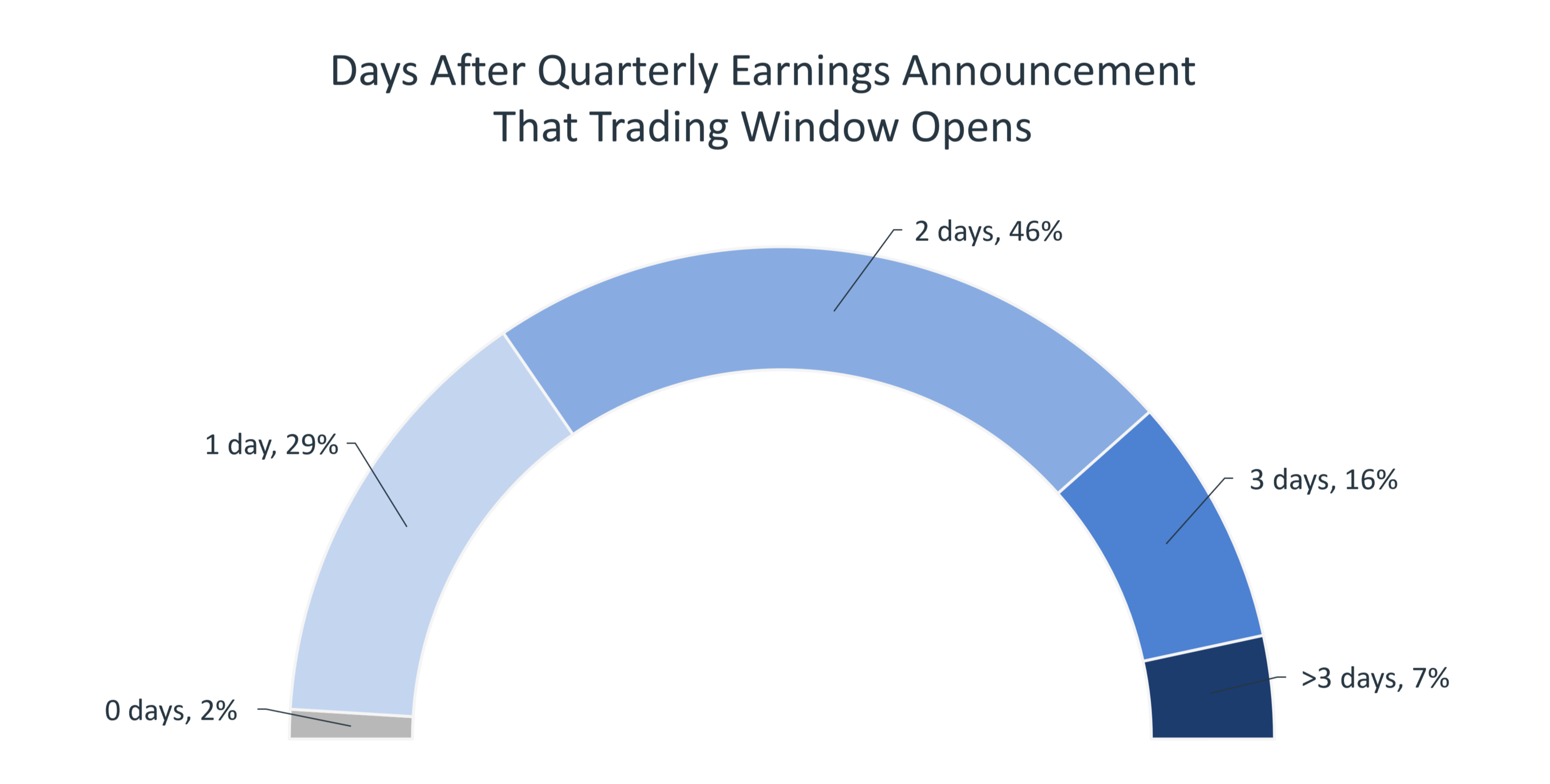 Chart showing number of days after quarter end that companies open their trading window