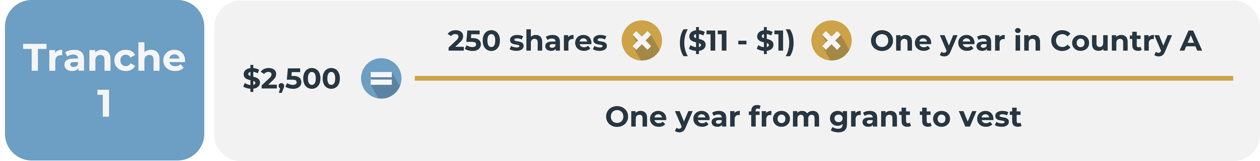 Tranche 1 income is $2,500, which is A) 250 shares multiplied by $10 gain multiplied by 1 year in Country A, divided by B) 1 year from grant to vest