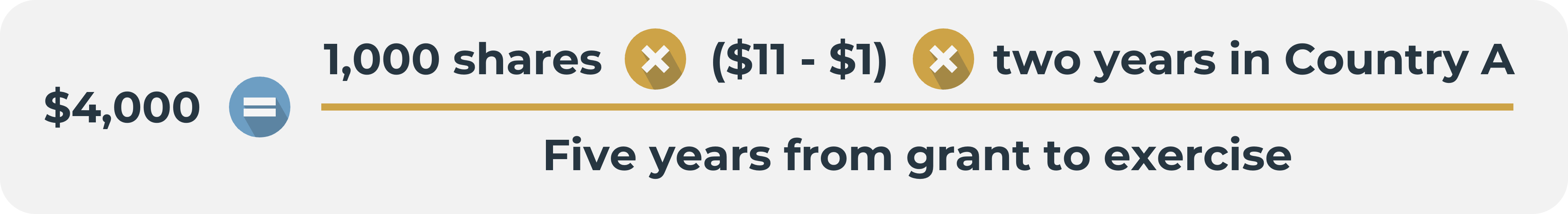 Grant to exercise formula: [1,000 shares x ($11 - $1) x 2 years in Country A] divided by 5 years from grant to exercise