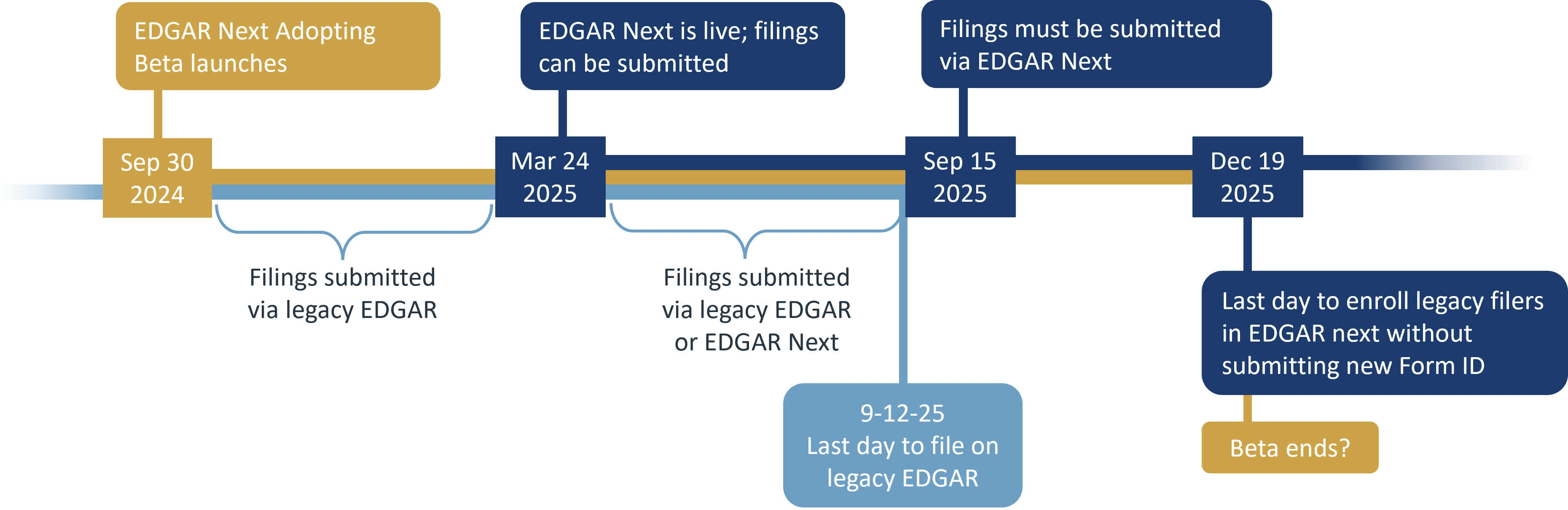 Timeline of key dates in the transition to EDGAR Next