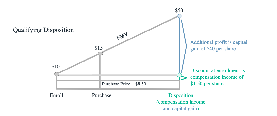 ESPP Qualifying Disposistion