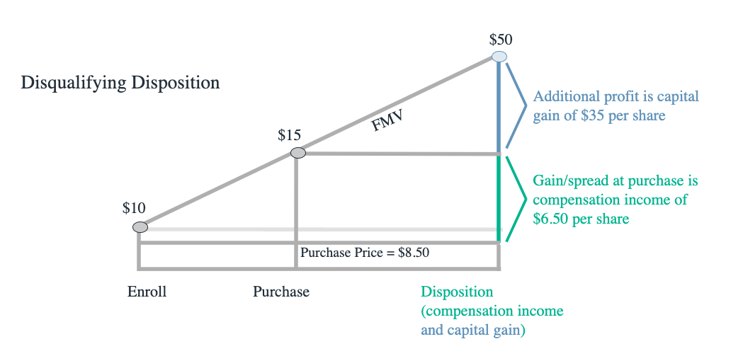 ESPP Disqualifying Disposistion