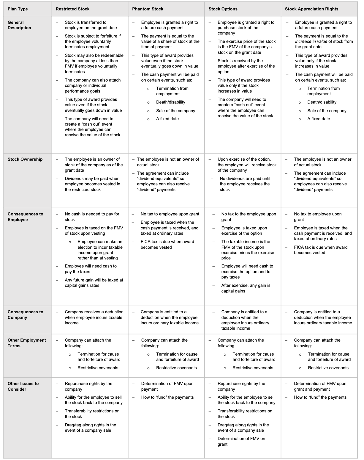 Stock Option Table