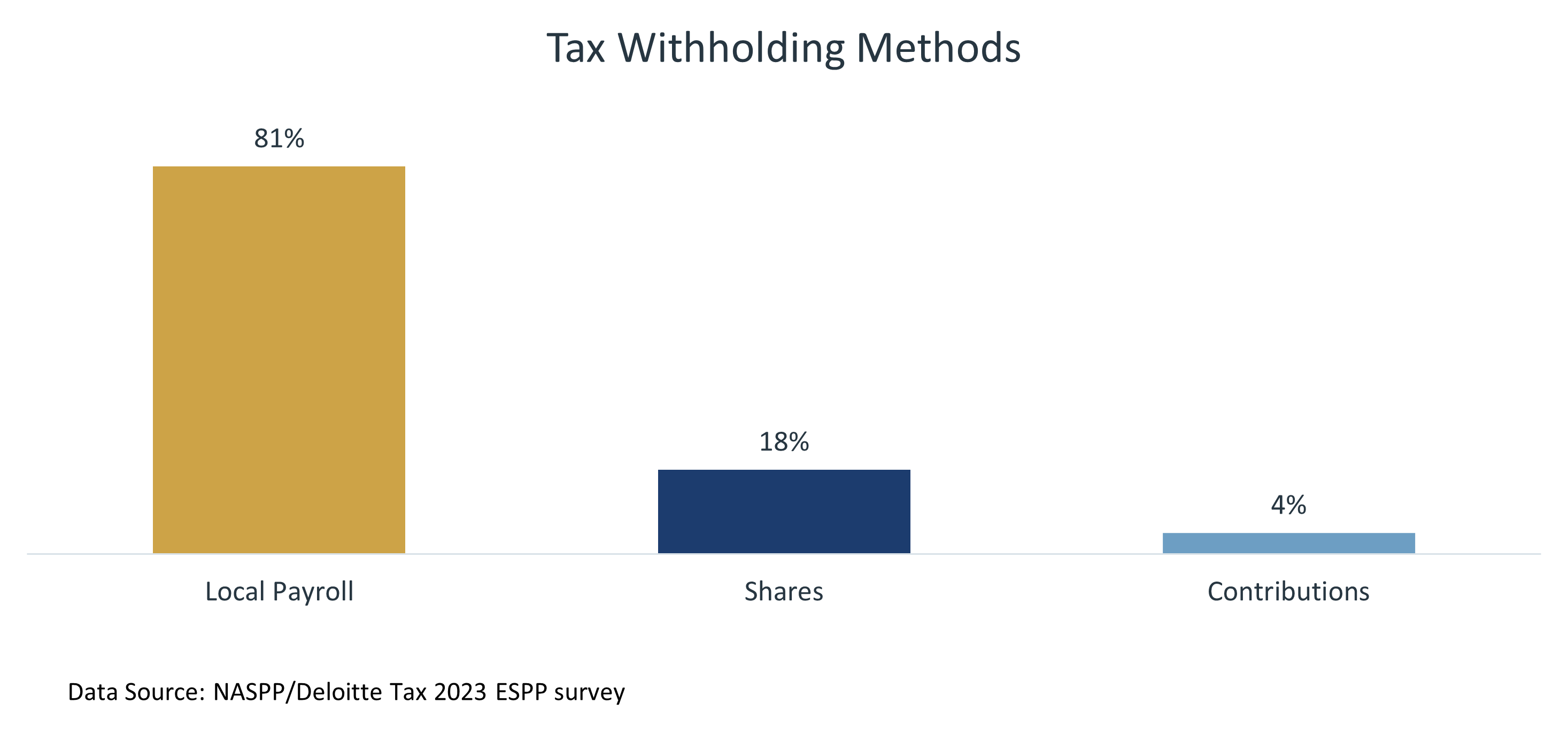 Chart illustrating that 81% of companies rely on local payroll to withhold taxes on ESPPs, 18% use shares to cover withholding, and 4% apply a portion of contributions to tax withholding.