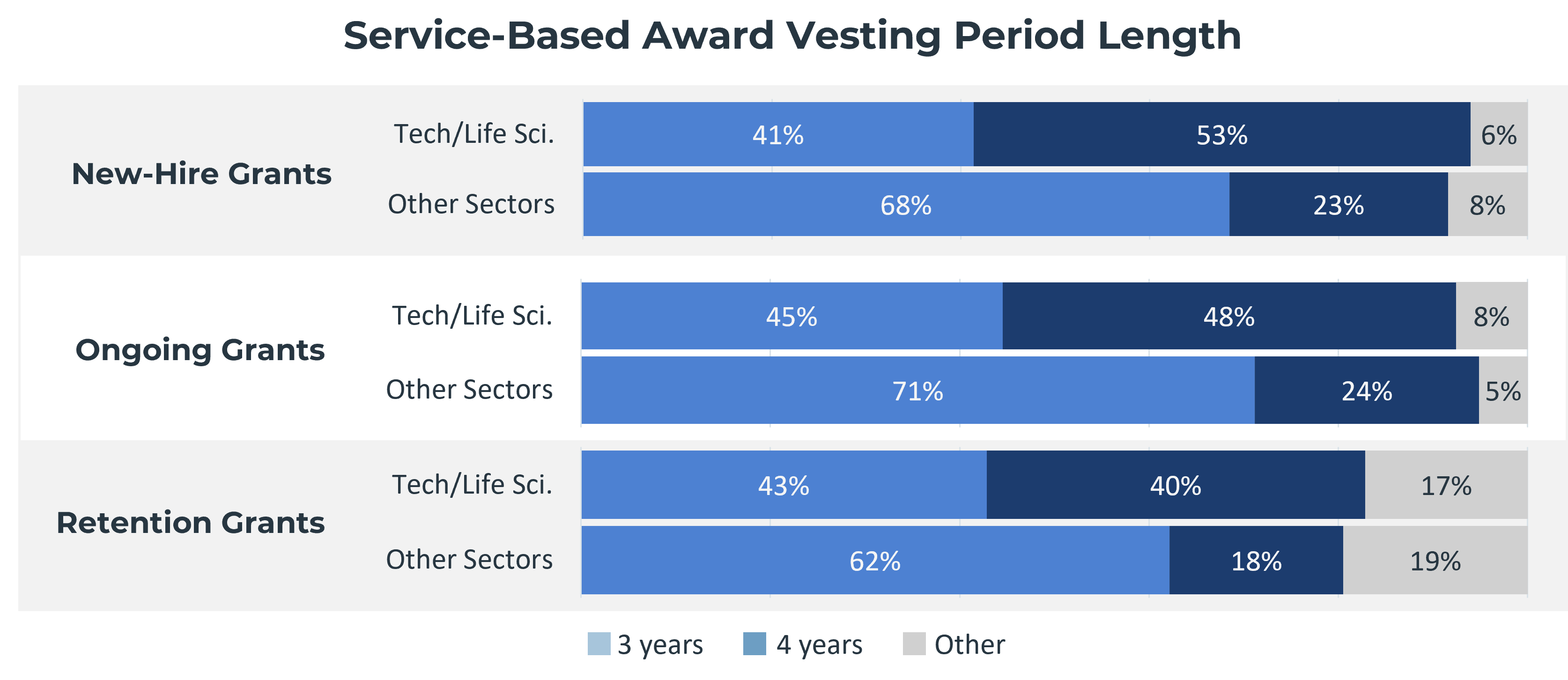 Chart showing the percentage of companies that use three-year vs. four-year vesting for full value awards.
