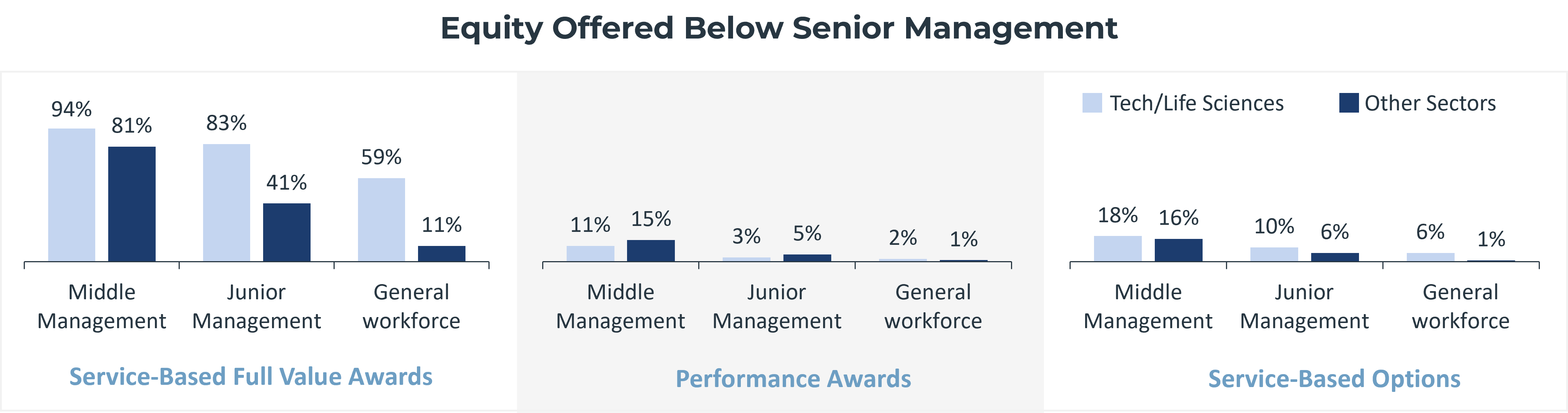 Chart showing the percentage of companies that offer equity to middle management, junior management, and their general workforce.