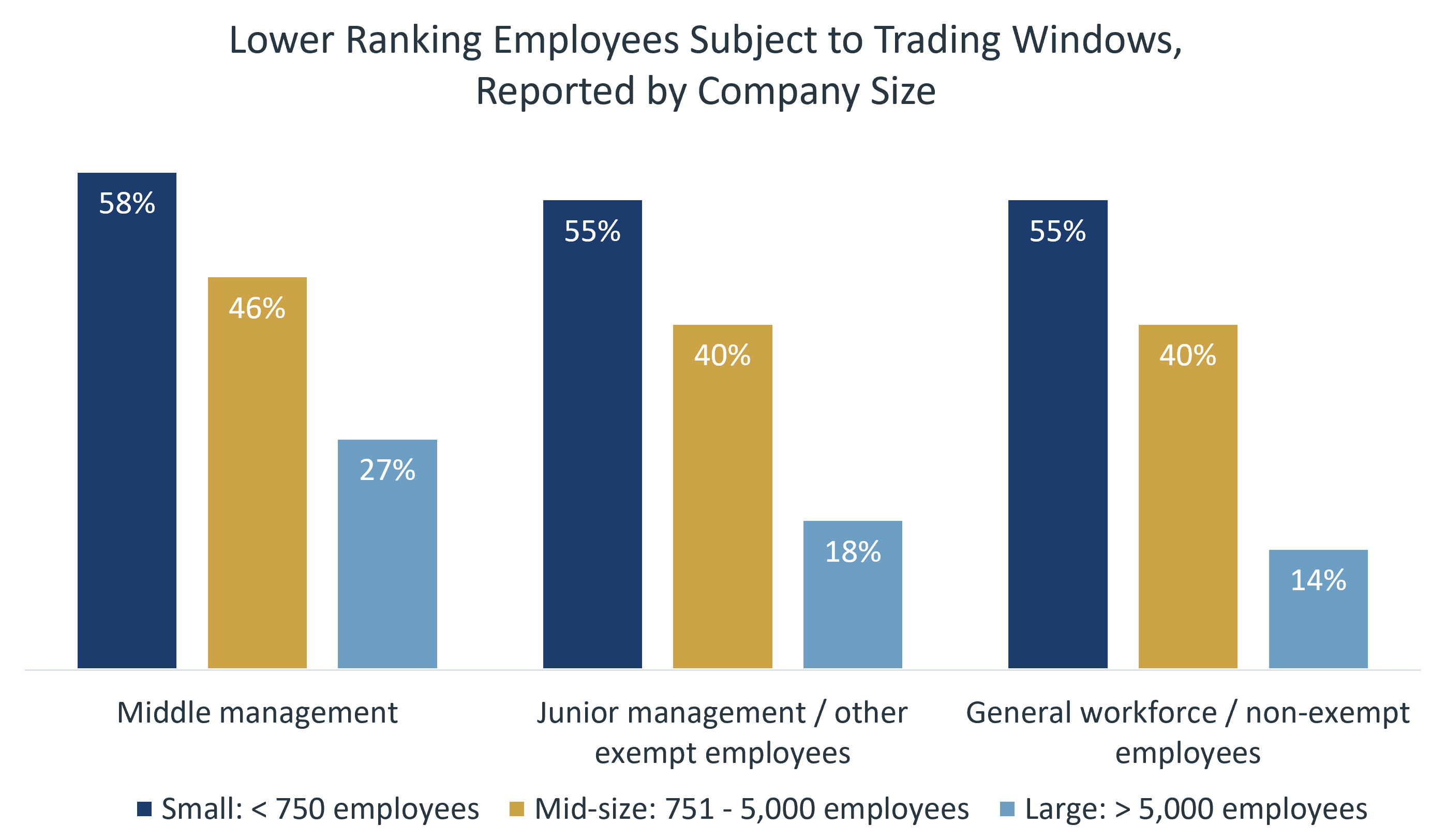 Lower ranking employees subject to trading windows Chart showing percentage of companies that subject lower ranking employees to trading windows, reported by number of employees.