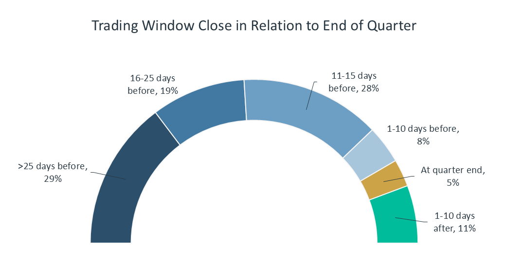 Chart showing number of days before or after quarter end that companies close their trading window