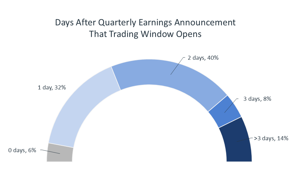 Chart showing number of days after quarter end that companies open their trading window