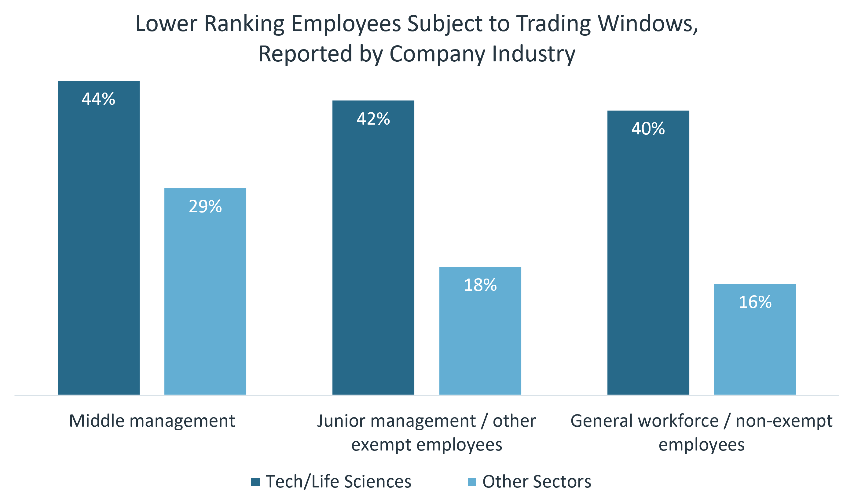 trading windows lower ranks by industry Chart showing percentage of companies that subject lower ranking employees to trading windows, reported by number of employees.