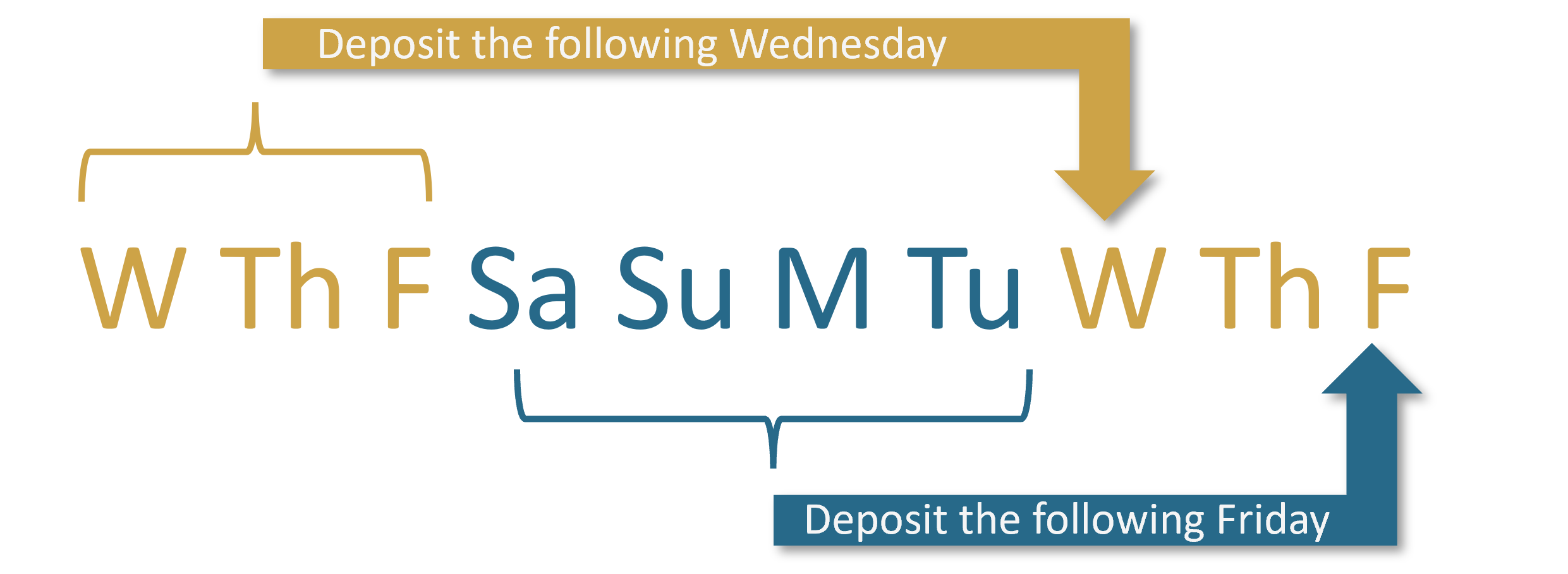 Illustration of semiweekly deposit deadlines.